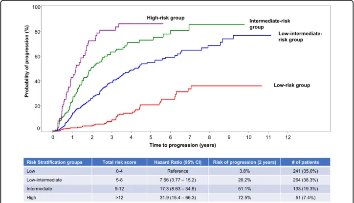 Fig. 4 Risk of progression according to the risk score. Risk score was developed using the entire range of the values for BMPC, serum FLC, and serum M-spike as well as cytogenetic abnormality