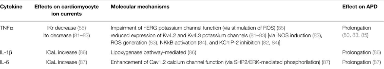 TABLE 3 | Effects of inflammatory cytokines on cardiomyocyte action potential: electrophysiological and molecular mechanisms.