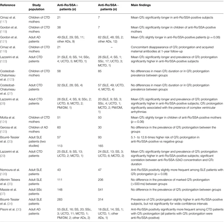 TABLE 4 | Clinical studies on anti-Ro/SSA antibodies and QTc interval. Reference Study population Anti-Ro/SSA+patients (n) Anti-Ro/SSA −patients (n) Main findings Cimaz et al