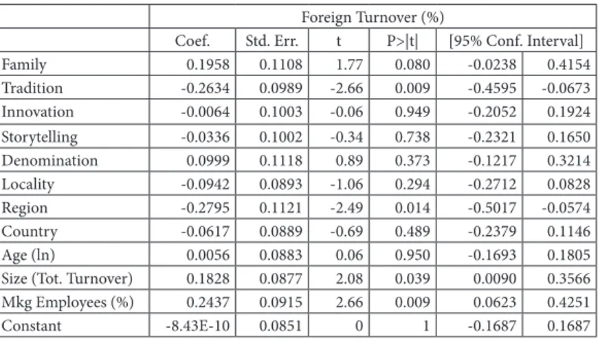 Table 2 displays the results of the Ordinary Least Square (OLS)  regression performed through Stata 14