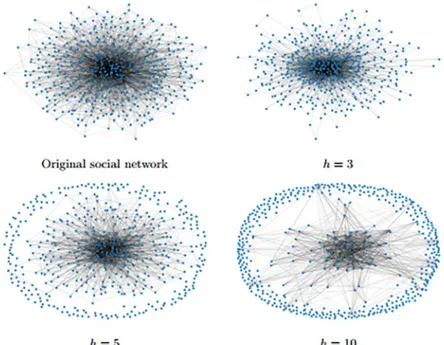 Fig 1. A social network of 500 nodes. This is a social network with degree distribution given by P(5) = P(10) = 0.4, P (20) = 0.1, P(40) = P(50) = 0.05