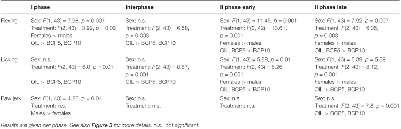 TABLE 3 | Results of the two-way ANOVA applied to the formalin-induced responses recorded during formalin test 2 (FT2).