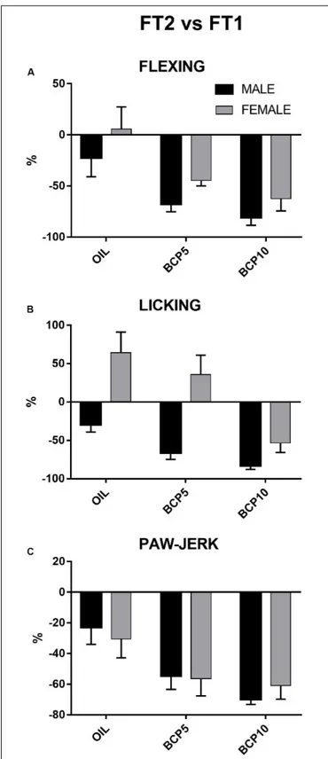 FIGURE 4 | Percentages of variations of the three formalin-induced responses – flexing duration (A), licking duration (B), and paw jerk frequency (C) – between the two formalin tests (FT2 vs