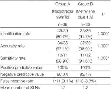 Table 2. Sentinel biopsy results Group A  (Radiotracer  99mTc) n=39 Group B  (Methylene blue 1%)n=36 P Identification rate 35/39  (89.7%) 33/36  (91.7%) 1.000* Accuracy rate 34/35  (97.1%) 32/33  (96.9%) 1.000* Sensitivity rate 10/11  (90.9%) 11/12  (91.6%