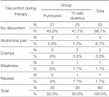 Table 1. Distribution of patients regarding discomfort during  therapy.
