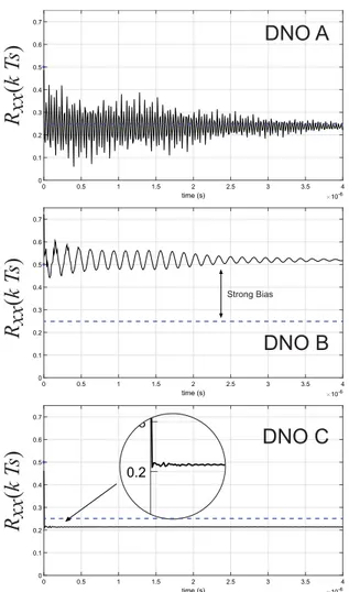 Fig. 19. Comparison between the byte-pattern generations, reporting the result for the DNOs with the highest ASE-10 entropy, including the worst DNO with the lowest ASE-10 entropy for the DNO C type (proposal), for 100MHz and 10MHz sampling rates.