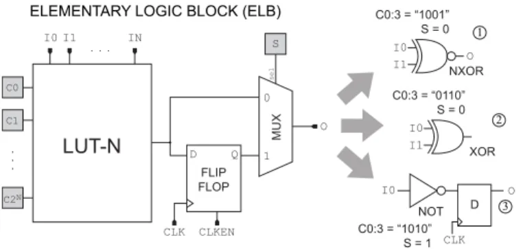 Fig. 10. The logic circuits implementing the ELB core shown in Fig. 9. Depending on the programming lines C0-C7, any logic function f : {0, 1} 3 → {0, 1} can be obtained.