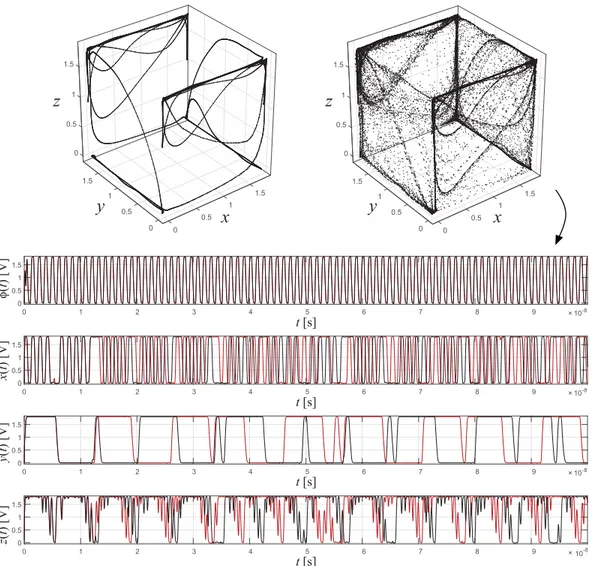 Fig. 15. In the upper plots, the 3D-projections of the voltages x , y, z in Fig. 14 under different realizations (mismatches and process variability)