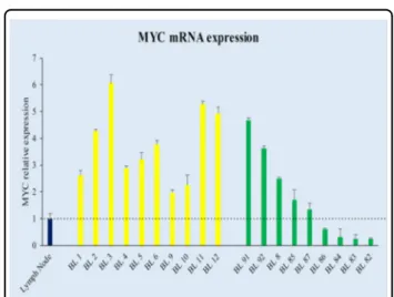 Fig. 2 Comparison of MYC protein positive with MYC protein- protein-negative BL cases in terms of mRNA by RT-qPCR