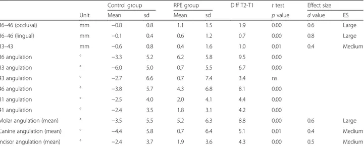 Table 2 Mean and standard deviation (sd) of the differences between T2 and T1 values for each patient