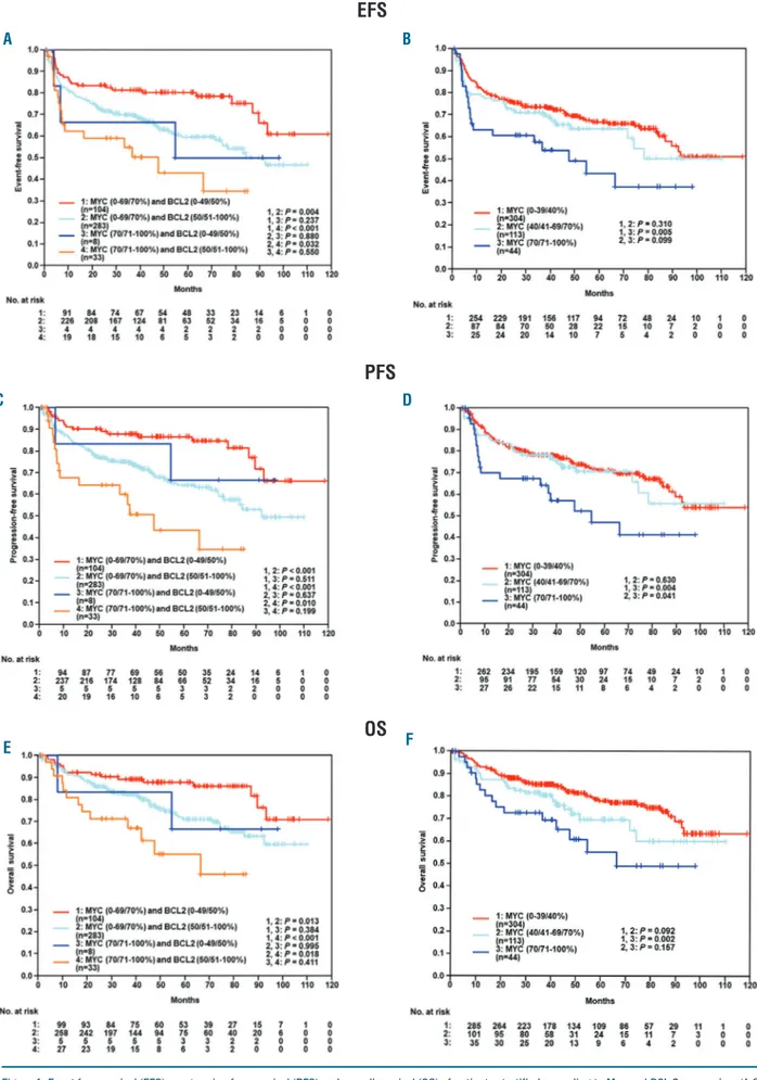 Figure 1. Event-free survival (EFS), progression-free survival (PFS) and overall survival (OS) of patients stratified according to Myc and BCL-2 expression