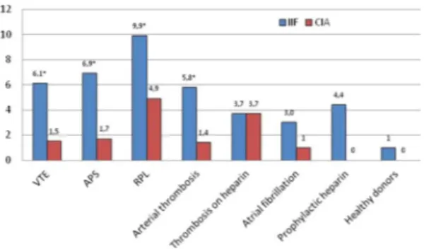 Table 2.  Distribution of anti-DFS70 antibodies by the detection method, in patients with thrombosis or  recurrent pregnancy loss (RPL) and in controls.