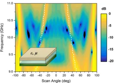 Figure 8. E-plane scan impedance for the 50th element versus angle of incidence for the infinitely replicated prototype antenna without (solid line) and with an homogenous anisotropic WAIM on top (dashed line)