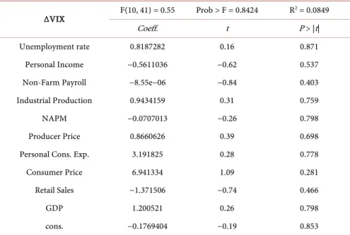 Table 5.   Links between the US indicators “surprise effects” and the VIX changes (Jan 