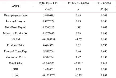 Table 7  presents the results of the joint and the marginal significance of Equ- Equ-ation (1) for the second time period, checking for any relEqu-ationship between the  “surprise effects” of the US indicators and the VIX index changes