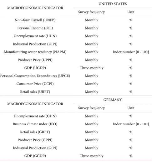 Table 1  lists the macroeconomic indicators considered in this analysis. These   