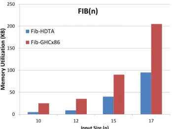 Figure 11: Dynamic Instruction Count for Fibonacci(n): DTA code (zoom).