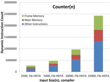 Figure 15: Dynamic Instruction Count for Counter(n): DTA code (zoom).