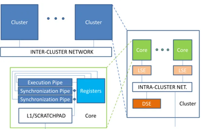 Figure 2: Overview of DTA architecture. LSE=Local Scheduling Unit. DSE=Distributed Scheduling Unit.