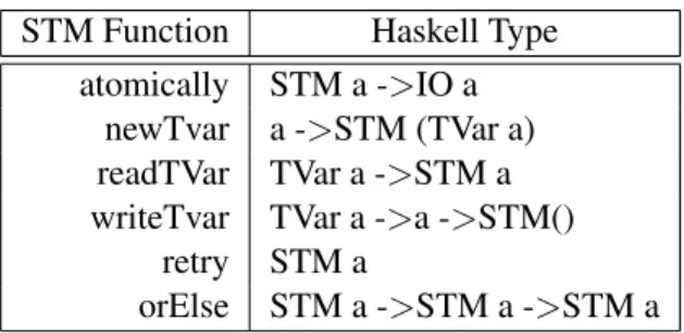 Table 2: Haskell STM operations.