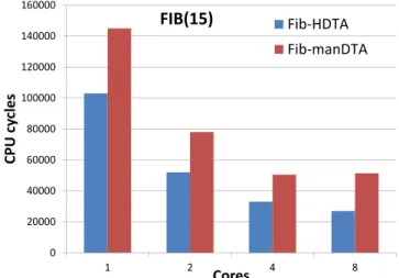 Figure 3: Number of CPU cycles when executing Fi- Fi-bonacci(15) in the our Haskell-generated DTA version HDTA) and the manually coded DTA version  (Fib-manDTA) while varying the number of cores.