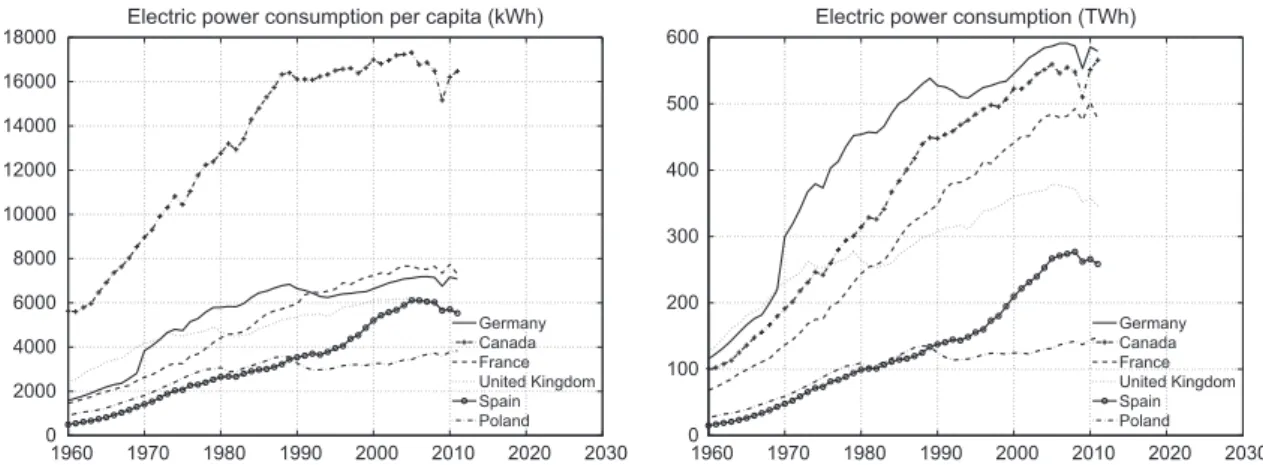 Fig. 1. (Left) Electric power consumption per capita. (Right) Electric power consumption