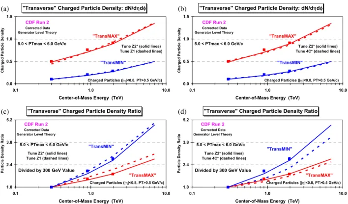 FIG. 14 (color online). (a,b) Data on the transMAX and transMIN charged particle density as defined by the leading charged particle, for 5.0 &lt; PT max &lt; 6.0 GeV=c plotted versus the center-of-mass energy for charged particles with p T &gt; 0.5 GeV=c a