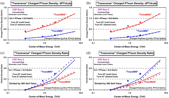 FIG. 15 (color online). (a,b) Data on the transMAX and transMIN charged PTsum density as defined by the leading charged particle, for 5.0 &lt; PT max &lt; 6.0 GeV=c plotted versus the center-of-mass energy for charged particles with p T &gt; 0.5 GeV=c and 