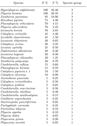 Table 1. Lichen species recorded during the survey, percentage of occurrence (P%), percentage of frequency (F%) on total LDVs and species group according to the results of cluster analysis.