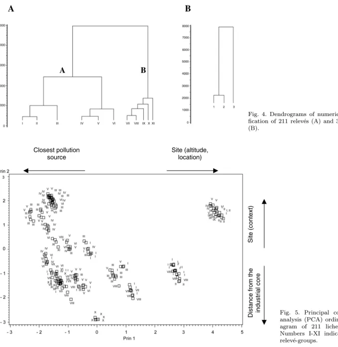 Fig. 4. Dendrograms of numerical classi- classi-ﬁcation of 211 relevés (A) and 34 species (B)