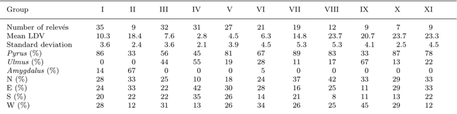 Table 4. Composition of the 11 main relevé groups deﬁned by cluster analysis.