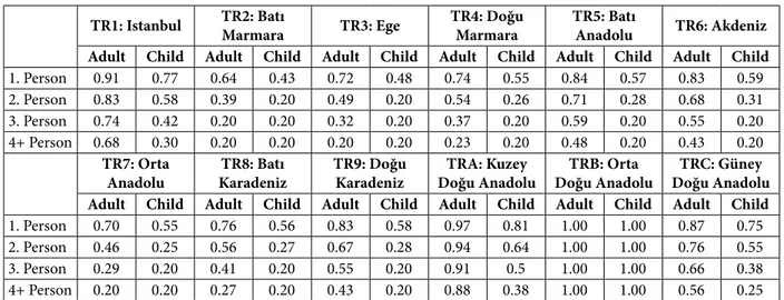 Table 8 gives estimated Engel scales of the sec- sec-ond approach where parameters of the model that  contain  regional  dummies  in  all  slope   parame-ters are used