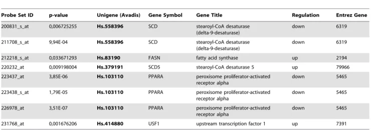 Table 1. Genes involved in lipid metabolism in BL other than PLIN2.