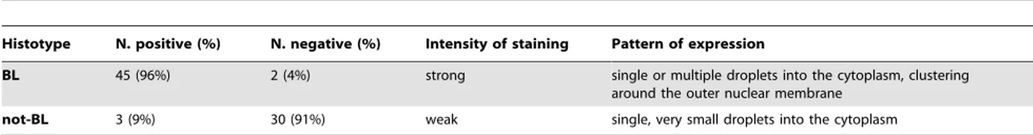 Table 2. Adipophilin expression, including intensity of staining and pattern of expression.