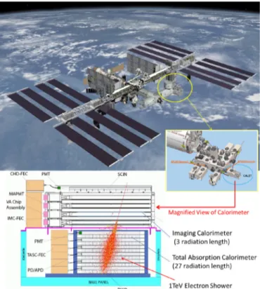 Fig.  1. The CALET detector onboard the ISS as part of the Japanese Experiment  Module - Exposed Facility  [1]  