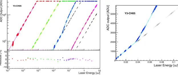 Fig.  8. Typical data acquired from UV pulse laser calibration. ( Left ) From left to right, the responses of the APD high gain (red data points), APD low gain (green), PD high  gain (blue) and PD low gain (magenta) are plotted as a function of laser energ