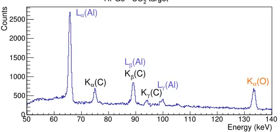Figure 8 . Energy spectrum as measured by the GLP HPGe detector with the H 2 +4%CO 2 gas target in the