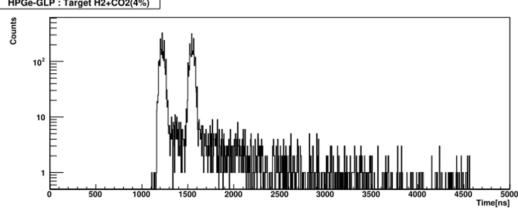 Figure 10 . Time distribution of events in the oxygen Kα spectral line at 133 keV as measured by the