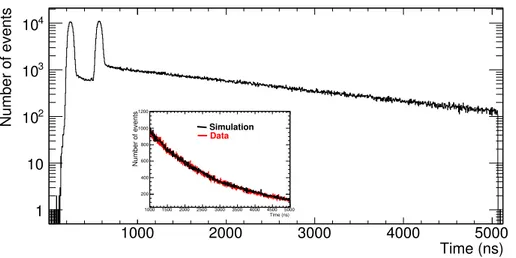 Figure 11 . Time distribution of the signals (integral of energy spectrum) coming from the LaBr 3 mosaic