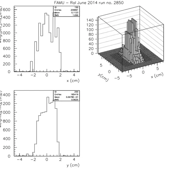 Figure 3 . Weighted beam profile for a typical run at 61MeV/c. Left panels (top/bottom): x/y projections of