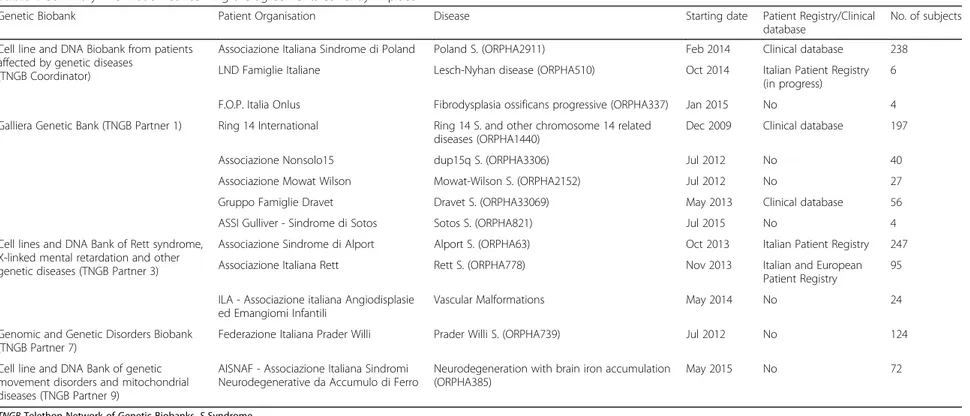 Table 1 Summary information concerning the agreements currently in place