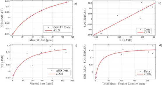 Figure 7. Nonlinear OLS regression between MD concentration and SDI values calculated from (a) SNICAR simulations
