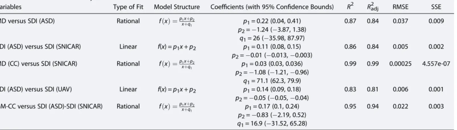 Table 2 shows a review of the model structures, coef ﬁcients (with 95% conﬁdence bounds), and goodness of ﬁt in terms of coefﬁcient of determination (R 2