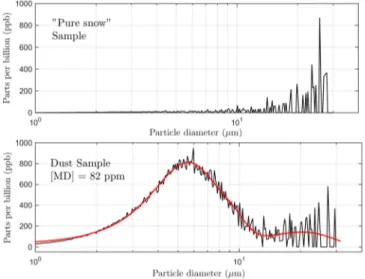 Figure 3. Size distribution of dust particles for a (top) control sample and a (bottom) snow sample containing 84 ppm of MD