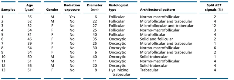 Table 2 Clinicopathological and molecular findings in follicular adenoma.