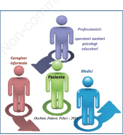 Figura 3. Person-centered care.