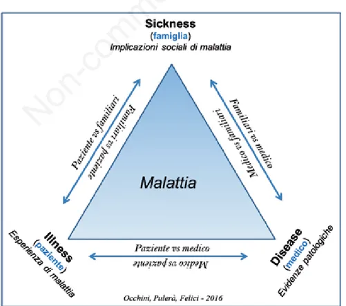 Figura 1. Il triangolo di malattia.