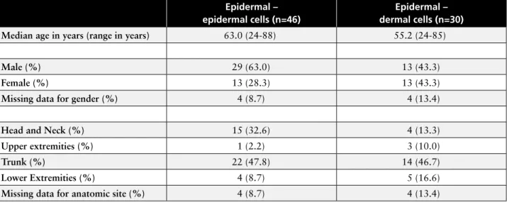 TABLE 3. Overview of age, gender and anatomic site data according to the combination of epidermal- epidermal-epidermal cells and epidermal-epidermal-dermal cells of the CSLs