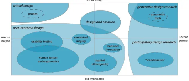 Figure 1. The current landscape of user-centered design research by Sanders and Stappers [ 15 ]