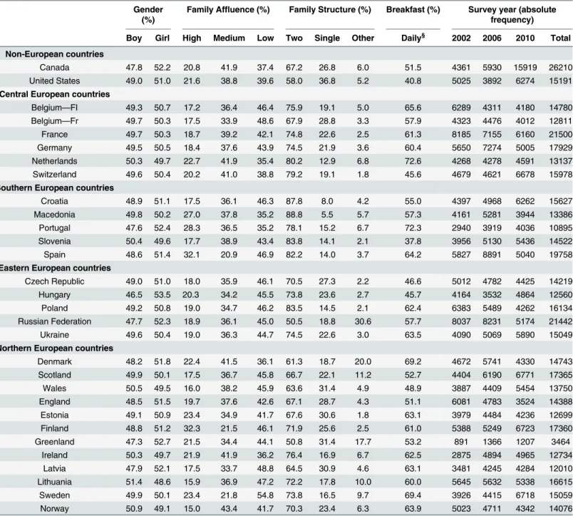 Table 1. Country specific study populations by socio-demographic characteristics, daily breakfast consumption and survey year